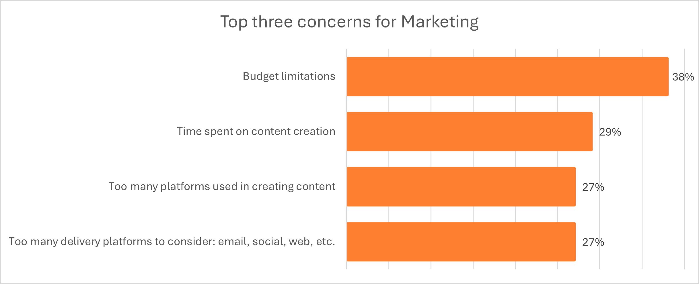 Marketers' top concerns include budget limitations, time spent on content creation, and (tied for third) too many platforms used in creating content and too many delivery platforms.