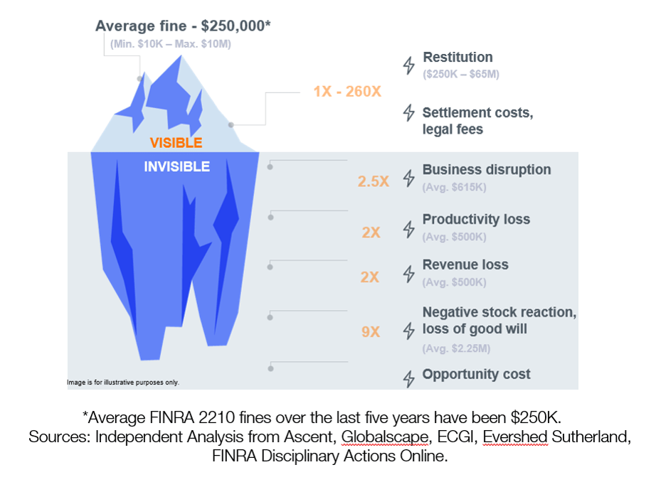 Average FINRA 2210 fines over the last fine years.  Shows the visible part of the iceberg as restitution and settlement costs and legal fees.  Shows the hidden part of the iceberg  containing business disruption, productivity loss, revenue loss, negative stock reaction & loss of good will, and opportunity cost