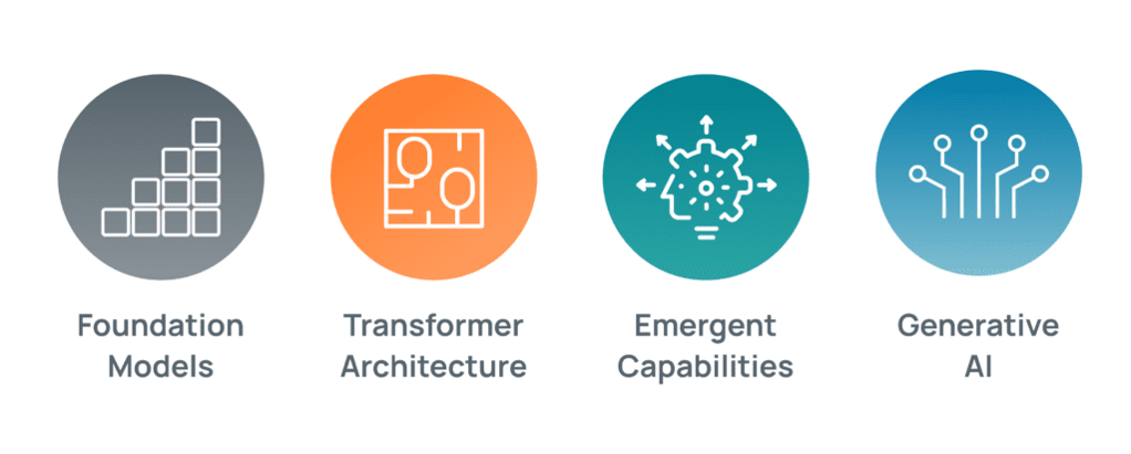 Four capabilities of today's AI: foundation models, transformer architecture, emergent capabilities, and generative AI. 