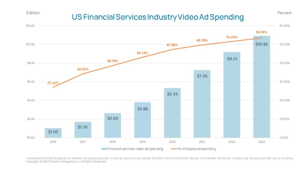 Graph depicting increased spending on video ads in the US financial services industry, starting with $1.03 billion in 2016 to $10.92 billion in 2023.