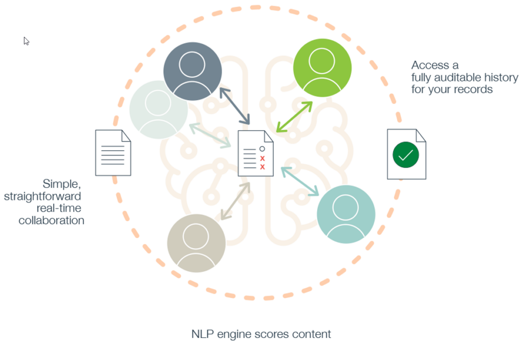 The picture shows a piece of content entering a circle from the left.  The circle shows a brain in the background to symbolize the AI working. When the content is in the middle of the circle, many users can review and comment on the content collaboratively and mark changes, shown by red x marks.  The content leaves the circle on the right with a green check box, symbolizing approval.   This process is more simple than the earlier picture.