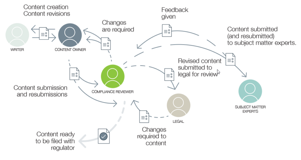 Shows a workflow diagram with many process flows that include many groups such as a writer, content owner, compliance reviewer, legal, and subject matter expert.  The process looks complicated.