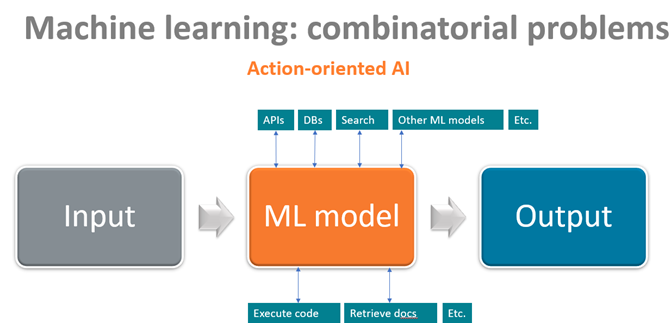 Machine learning: combinatorial problems. This image shows how with action-oriented AI, a machine learning model runs input through other tools (APIs, search, etc) or performs other tasks (executing code, retrieving documents, etc) before producing output.