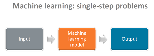 Machine learning: single-step problems. This image shows how with regular AI, a machine learning model takes in input, computes it, and outputs accordingly.