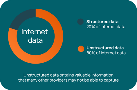 Unstructured data, which represents 80% of internet data, contains valuable information that many other providers may not be able to capture.