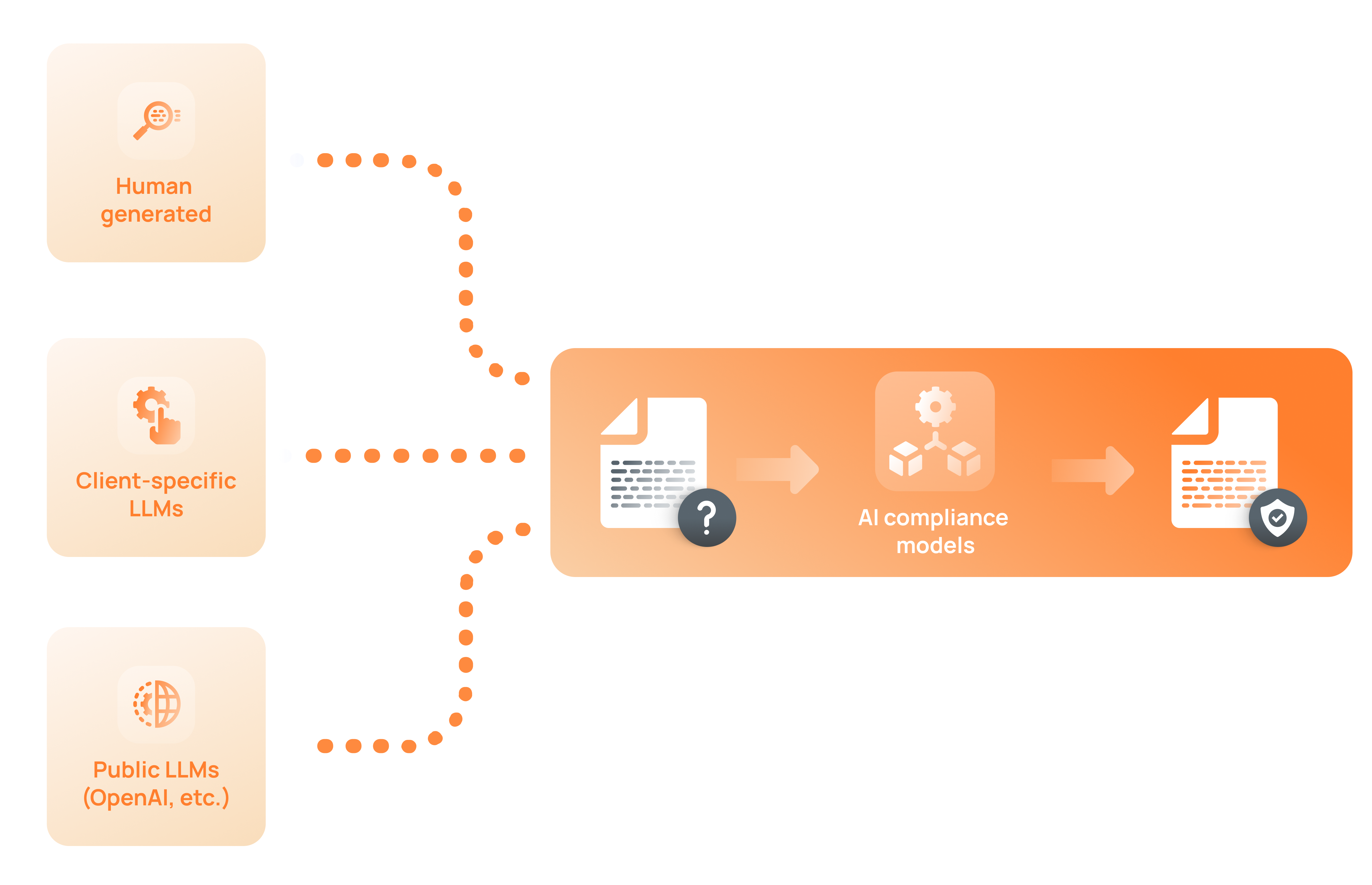 Graphic showing how human generated content, client-specific LLMs, and public LLMs can be overlaid by AI compliance models to generate more compliant content.